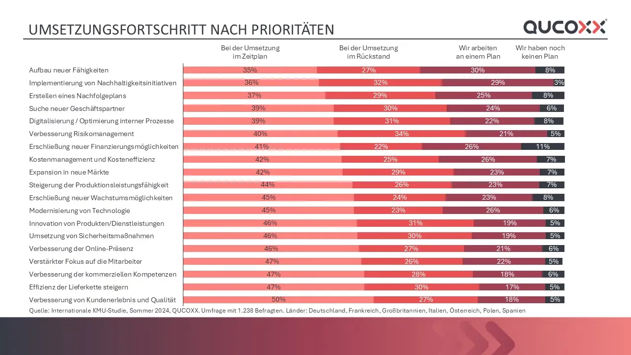 Grafik: Umsetzungsstand nach Geschäftspriorität