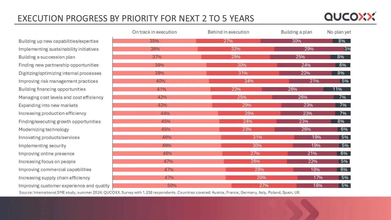 Chart: execution status broken down by business priority
