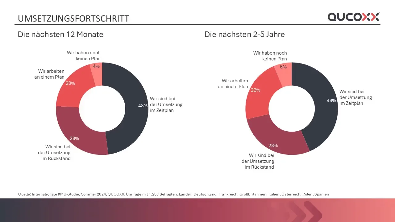 Grafik: wie weit KMU bei der Umsetzung ihrer Pläne stehen