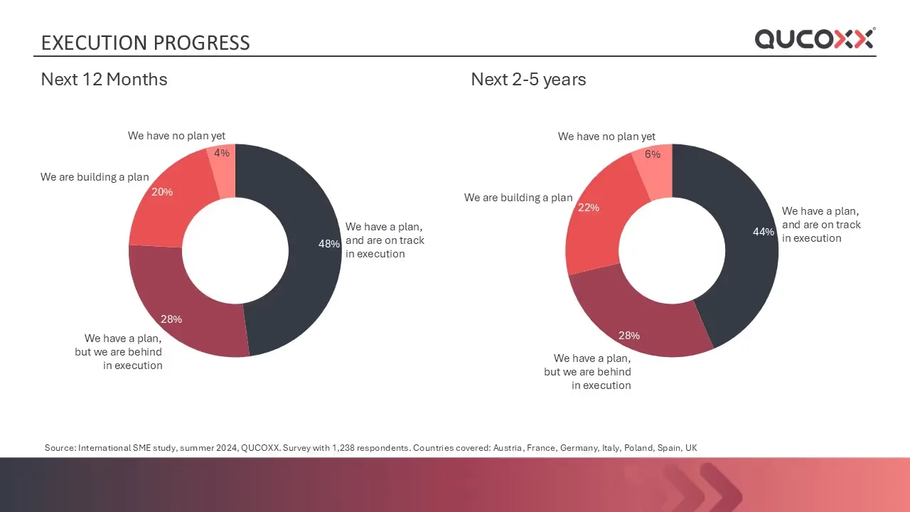 Chart: how far SMEs have got with executing their plans