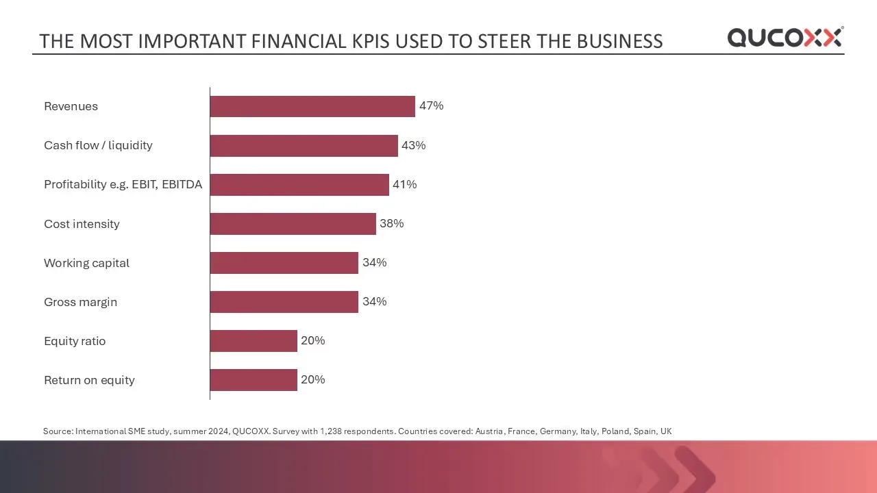 Chart: the financial KPIs SMEs steer their business by