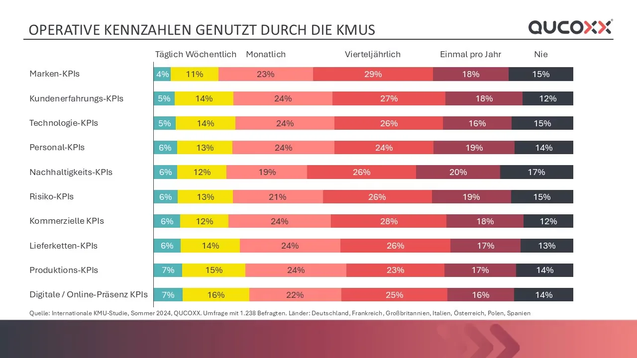 Grafik: wie häufig KMU ihre operativen KPIs nachverfolgen