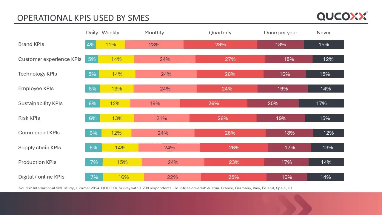 Chart: how often SMEs track their operational KPIs