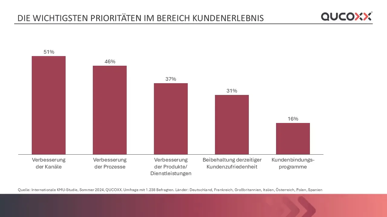Grafik: wo KMU das Kundenerlebnis vorrangig verbessern wollen