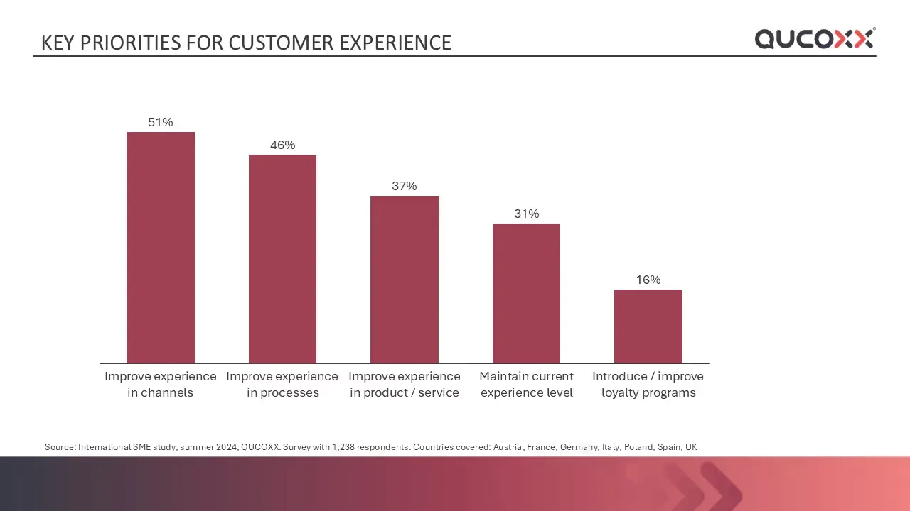 Chart: where SMEs prioritise improving the customer experience