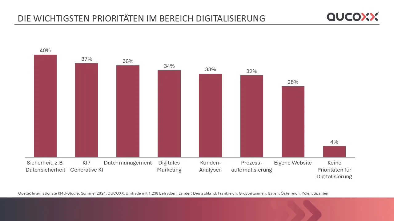 Grafik: die am häufigsten genannten Digitalisierungsprioritäten der KMU
