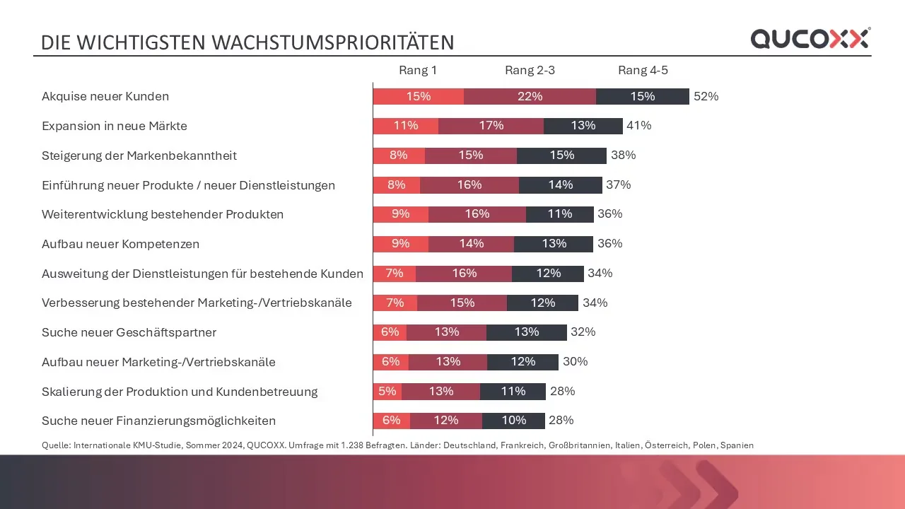 Grafik: welche Wachstumsprioritäten KMU in ihre Top fünf wählen