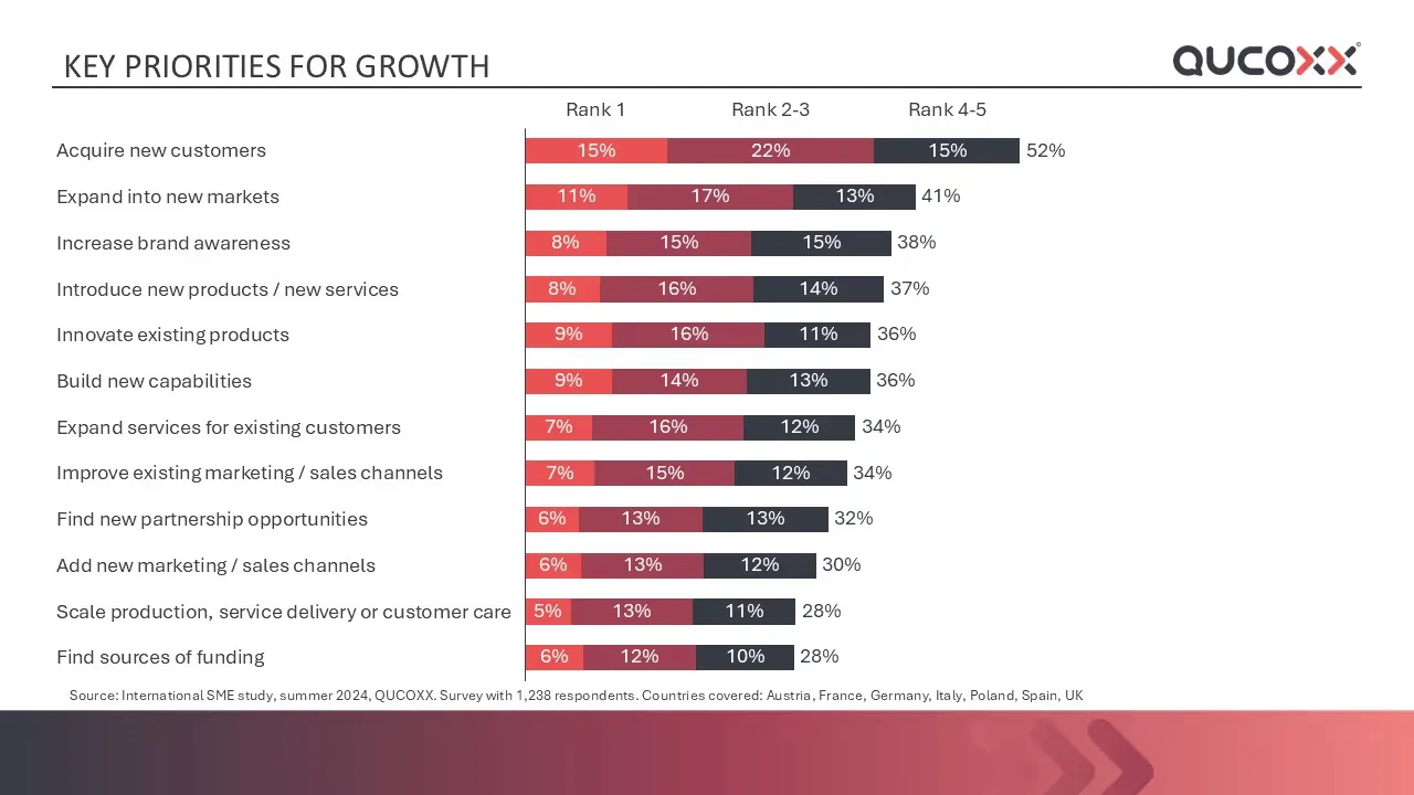Chart: which growth priorities SMEs rank in their top five