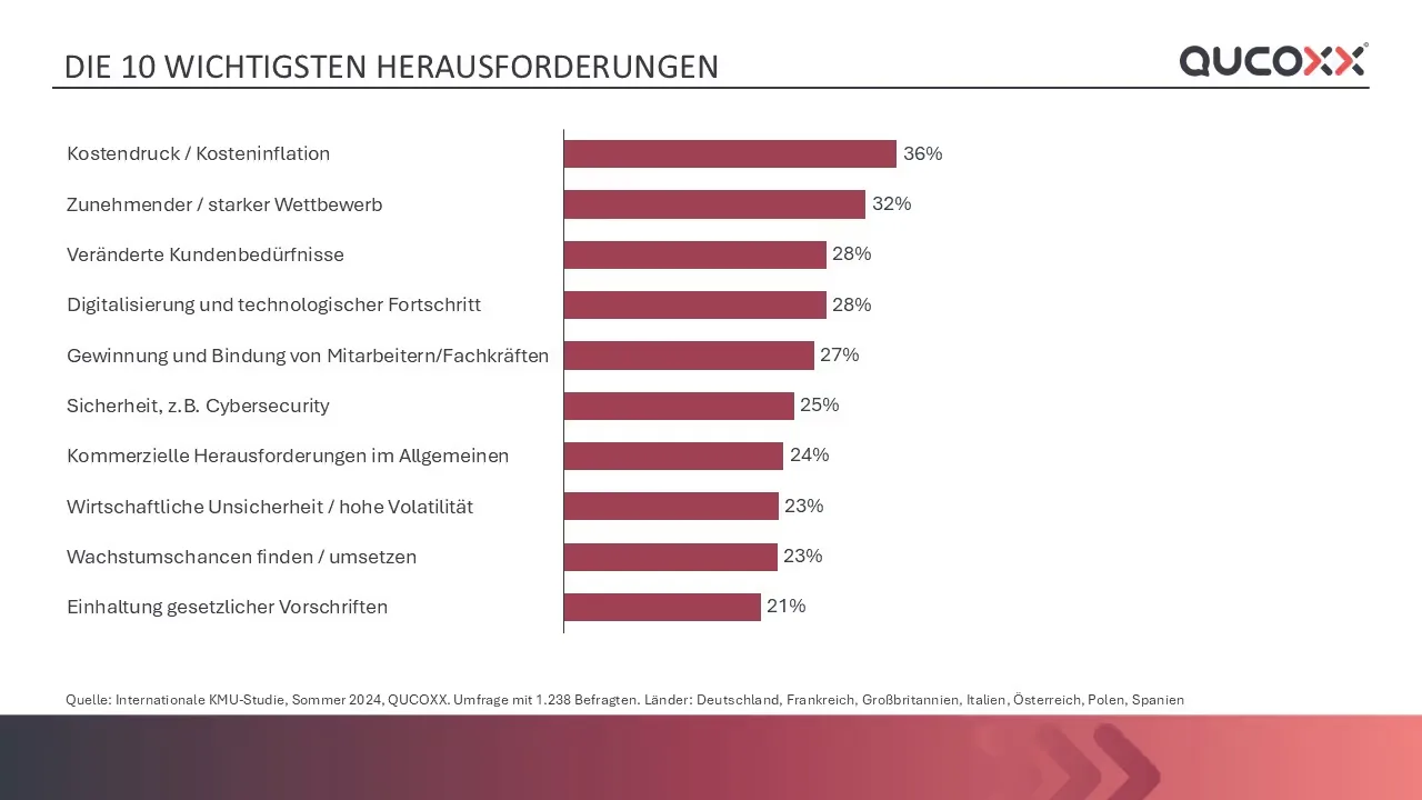 Grafik: die zehn am häufigsten genannten Herausforderungen europäischer KMU