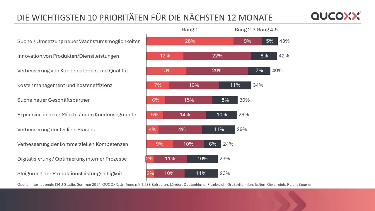 Grafik: die zehn wichtigsten Prioritäten der KMU für die nächsten 12 Monate